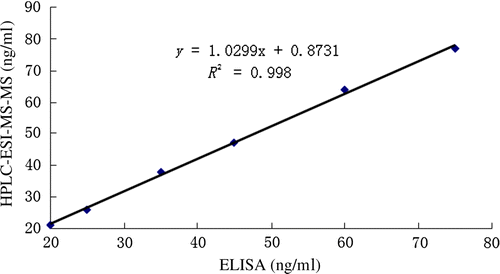 Figure 5.  Comparison between ELISA and HPLC-ESI-MS/MS analysis.
