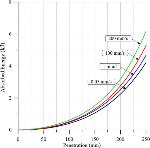 Figure 16. Absorbed energy–penetration relationship measured in the physical tests.