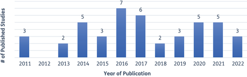 Figure 2. Publications by year.