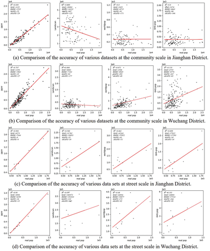 Figure 7. Comparison of the accuracy of various datasets. (a) and (b) Show the comparison of accuracy among our method, LandScan, WorldPop, and GHS-POP at the community level. (c) and (d) Show the comparison of accuracy among our method, LandScan, WorldPop, and GHS-POP at the street level.