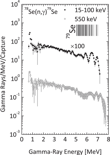 Figure 15. Obtained capture γ-ray spectra of 76Se in the incident neutron energy region from 15 to 100 keV and around 550 keV. Low-lying states of 77Se are shown as vertical bars. As for the energy positions of states, see the text.