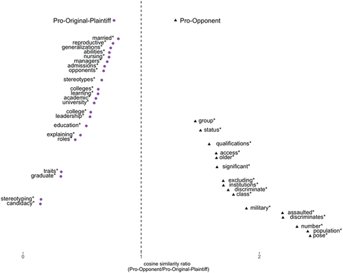 Figure 1. Distinct Language Characterizing “Women” in Pro-Original-Plaintiff vs. Pro-Opponent Barriers Opinions