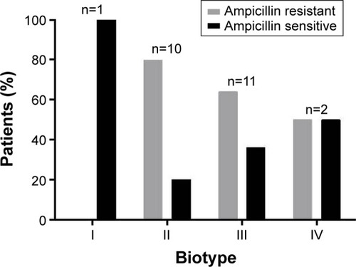 Figure 3 Biotype distribution among ampicillin-resistant and ampicillin-sensitive H. influenzae isolates (n=24).