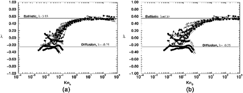 FIG. 3. (a) Aggregation kernel homogeneity λ versus nearest neighbor Knudsen number Knn for all Monte Carlo and Brownian Dynamic simulations. (b) The diffusive Knudsen number KnD versus homogeneity λ for all Monte Carlo and Brownian Dynamic simulations. Both measurements show similar behavior and provide a means of detecting the crossover.