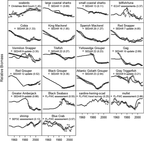 FIGURE 1. Predicted biomass (solid lines) from the Ecosim model and observed trends in biomass (circles) for selected species, with the associated sums of squares in parentheses. Observed trends in abundance were obtained from stock assessments by the Southeast Data Assessment and Review, the Florida Fish and Wildlife Conservation Commission, NOAA's Southeast Fisheries Science Center, and the International Commission for the Conservation of Atlantic Tunas.