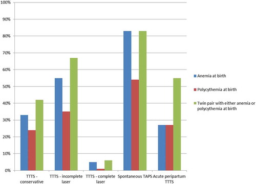 Figure 1. Anemia (needing blood transfusion) and/or polycythemia (needing PET) at birth in complicated monochorionic twins.