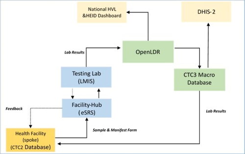 Figure 2. Illustrates the electronic laboratory data flow.HVL: HIV Viral Load; HEID: HIV Early Infant Diagnosis; OpenLDR: Open Laboratory Data Repository; DHIS2: District Health Information System; LMIS: Laboratory Management Information System; eSRS: Electronic Sample Referral System; CTC: Centre for Treatment and Care.
