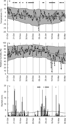 Figure 6 Daily weather readings during winter 2002–2003, when Calluna die-back occurred, and long-term means for the same day across the previous 15 winters. (a) Minimum daily temperature (°C). Black dots indicate winter 2002–2003 values. The greyed area shows the long-term mean daily minimum (central line), plus and minus two standard deviations (based on inter-annual variation for the same date), smoothed using a 30-day running average. Extended periods of ground frost (three or more consecutive days with grass temperature below 0 °C at 9 am GMT) are indicated with horizontal bars. (b) Minimum daily relative humidity (%). Key as Figure 5a. (c) Daily rainfall for winter 2002–2003 (bars) and long-term mean (line) (mm). Horizontal bars indicate periods of snow cover at Abernethy (Forest Lodge: Figure 1). All other readings are from the Aviemore weather station (Figure 1).