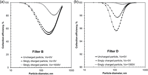 Figure 5. Calculation results of collection efficiencies of (a) filter B and (b) filter D.