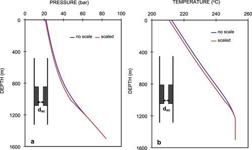 Figure 17. Pressure (a) and temperature (b) profiles of Well C-2 with and without scale deposition.