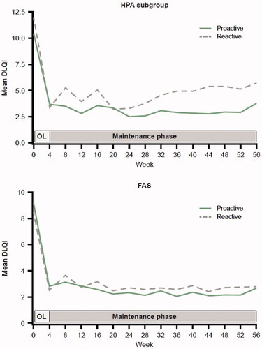 Figure 2. Mean DLQI score by time during the maintenance phase for proactive and reactive Cal/BD management groups in the HPA subgroup and FAS. Cal/BD: calcipotriol 50 µg/g and betamethasone dipropionate 0.5 mg/g; DLQI: Dermatology Life Quality Index; FAS: full analysis set; HPA: hypothalamic-pituitary-adrenal; OL: open-label.