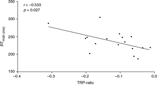 Fig. 3 Correlation between plasma TRP-ratio and the median reaction time (milliseconds) in the fourth run of the PTD-challenge group (p=0.027, r=−0.533).