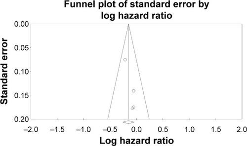 Figure 5 Funnel plot of publication bias in the meta-analysis.