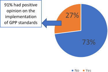 Figure 2 Percentage of awareness regarding the published GPP standards - Indicator A.