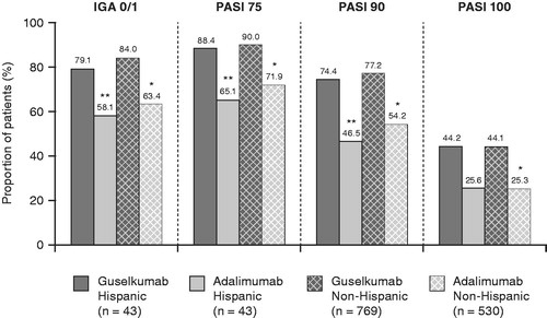 Figure 4. Proportions of Hispanic and non-Hispanic patients in VOYAGE 1 and VOYAGE 2 who achieved an IGA score of 0 or 1 and PASI 75, PASI 90, and PASI 100 responses at week 24. *p < .001; **p < .05. p-values are versus guselkumab and based on Cochran–Mantel–Haenszel chi-squared test stratified by study. IGA: Investigator’s Global Assessment; PASI: Psoriasis Areas Severity Index.