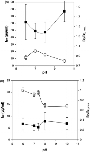 Figure 2. The influence of the pH of the competition buffer on the I50 (closed symbols) and B0/B0, max (open symbols). (a) Runner raw peanut assay (B0, max equalled 0.52). (b) Virginia roasted peanut assay. (B0, max equalled 0.27).