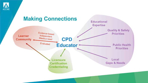 Figure 3. The central role of the CPD Educator (with permission from Kate Regnier).