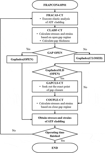 Figure 5. Process of FRACAS-CT implemented into FRAPCON4.0P01 to calculate the stresses and strains of ATF cladding.