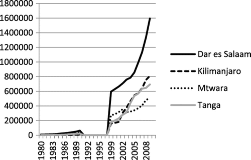 Figure 7. Dar es Salaam’s GDP growth in relation to other regions in Tanzanian Shillings from 1980, 1992–1995 data not available.Source: Research data.