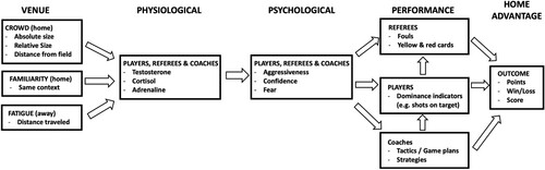 Figure 3. Home Advantage Mediated (HAM) model. The crowd presence influences how players, referees, and coaches feel (physiological and psychological factors), which in turn influences their performances, which are then acting as the determinants of the outcome. In the traditional framework (Carron et al., Citation2005), the performances of players, referees, and coaches are incorporated in the outcome/HA. Here they are an independent factor, which mediates the influence of physiological and psychological factors (and consequently the influence of the crowd).