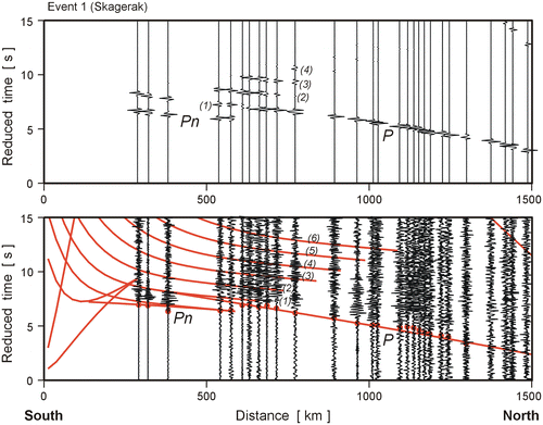 Fig. 11 Record section (bottom) for event no. 1 (Skagerak) with synthetic seismograms (top). Note in the section a “shadow zone” (at a distance of around 600 km) which is an effect of an LVL in the lower lithosphere (at a depth interval of 61–77 km). Red lines show the first arrivals (Pn and P), reflections from the bottom of the LVL (1) and travel times of five multiples in the LVL (2)–(6). Multiples in the LVL (2)–(4) explain the strong amplitudes in further arrivals in the distance range of 600–800 km.
