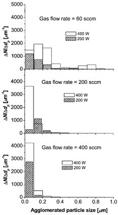 FIG. 8 The size distribution of agglomerated particles drawn from the trap near the powered electrode at an rf powers of 200 W and 400 W, and a substrate temperature of 300°C as a function of gas flow rate.