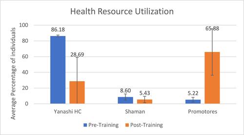 Figure 3 Average first health resource utilization pre- and post-program implementation.