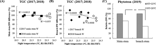 Figure 6. Effect of average NT on dry weight of main stem (a) and branch (b) in TGC (2017 and 2018), in terms of relative value to those at standard NT (22C); (c) indicates main stem(gray box)/branch (white box) TDW performances as affected by control and extreme in phytotron (p < 0.001, 2019)