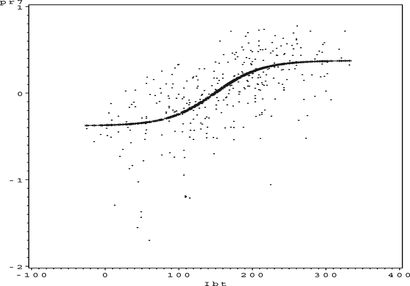 FIGURE 25 Ozone partial residual plot for IBT.