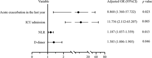 Figure 2 Multivariate analysis of clinical characteristics of patients with CRKPpAE.