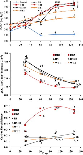 Figure 4. Effect of rice straw (RS), rice straw biochar (RB1 and RB2), wood biochar (WB1 and WB2) and rice straw plus biochar (RSRB) addition on soil microbial biomass C (SMBC), microbial metabolic quotient and carbon use efficiency after different periods of incubation. Markers labelled with different letters for a given time indicate significant (p < 0.05) difference between treatments by Duncan’s Multiple Range test.