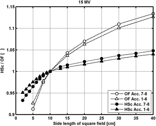 Figure 1.  Head scatter factors (HSc) and output factors in water (OF) versus field size for 15 MV photon beams.