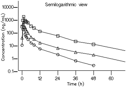 Figure 4. Arithmetic mean plasma concentration-time profiles of BZF961 following oral administration of multiple ascending doses on Day 7 (Part 2). BZF961 100 mg q 8 h (^), 300 mg q 8 h (Δ), and 500 mg q 8 h ( □ ).