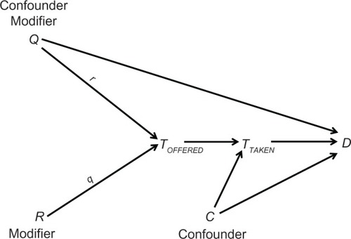 Figure 1 A causal diagram.