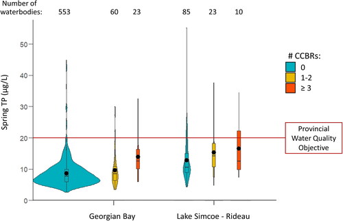 Figure 5. Comparison of mean spring total phosphorus (TP) concentrations in inland lakes and rivers that have had no confirmed cyanobacterial bloom reports (CCBRs), with those that have had 1–2 or 3 or more years with CCBRs within the Georgian Bay and Lake Simcoe–Rideau ecoregions. The numbers of waterbodies included in each category are displayed above the plots. The area within each violin plot is scaled to the number of observations (waterbodies), with black horizontal lines representing quartiles, and black dots indicating mean TP concentration for each category.