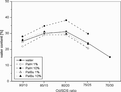 Fig. 8. Boundary of percolation for the system SDS/toluene‐pentanol (1:1)/water depending on the polymer added and its concentration.