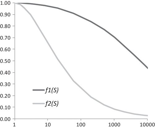 Figure 2. Representation of the areal reduction function.