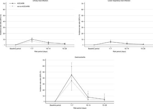 Figure S1 Age-adjusted incidence rate ratios (95% CI) for AKI in risk periods after community-acquired infections stratified by ACEI/ARB or other antihypertensive use.Note: Other antihypertensives: β-blockers, calcium channel blockers, or thiazide diuretics.Abbreviations: ACEI/ARB, angiotensin-converting enzyme inhibitor/angiotensin receptor blocker; AKI, acute kidney injury.