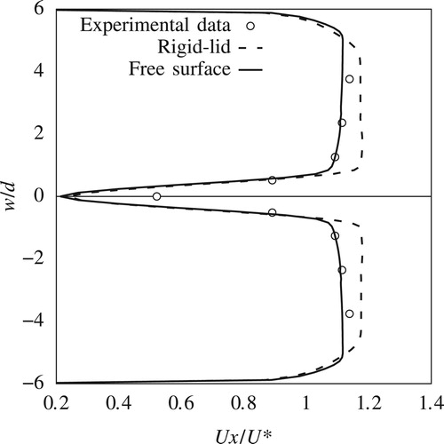 Figure 9. Experimental and numerical velocity distribution downstream of the pier at 0.338w