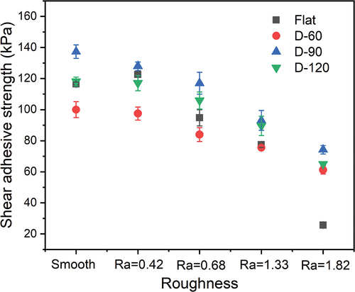 Figure 8. The shear adhesive strengths of the present microwedged surfaces and the NRSRC flat surface on substrates with different roughnesses.