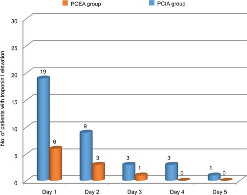 Figure 4 Number of patients with troponin 1 elevation in each group.