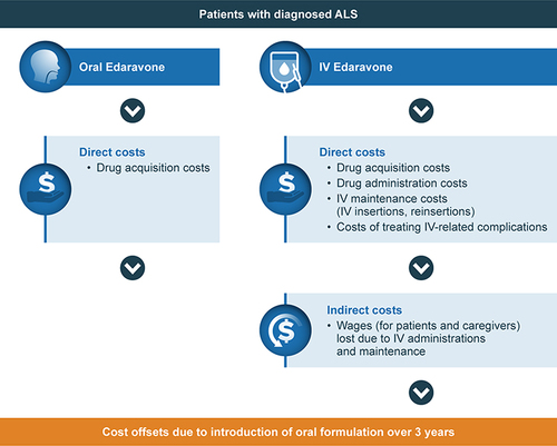 Figure 2 ALS case study model design.