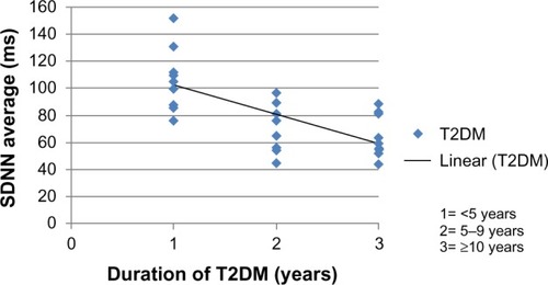 Figure 1 Relationship between HRV and duration of T2DM.