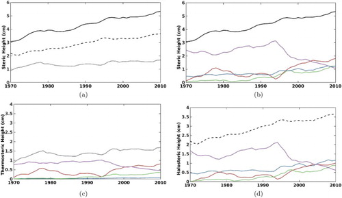 Fig. 15 (a) Evolution of steric height in Baffin Bay. The thick line indicates the total steric height; the dashed line indicates the halosteric component only, and the dotted line indicates the thermosteric component only. Evolution of the total steric height separated by water masses for (b) the total steric height, (c) the thermosteric component only, and (d) the halosteric component only. Transitional Water is shown in purple, West Greenland Shelf Water in green, West Greenland Irminger Water in red, and Arctic Water in blue.