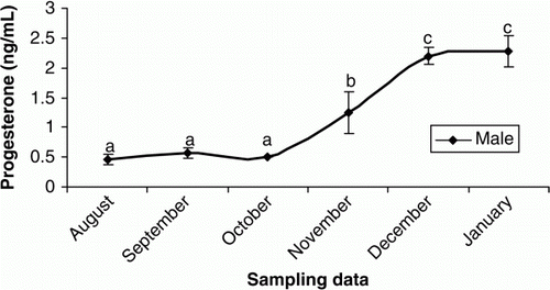 Figure 9.  Changes in plasma P of male cultured Caspian brown trout during the experimental period. Means with same superscripts are not significantly different (p>0.05).