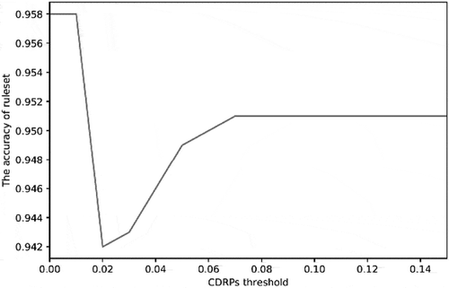 Figure 11. Graph of change in accuracy of rules with changes in CDRP threshold