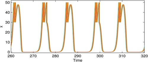 Figure 12. (Colour online) Time series for the pest population xi (i=1,2,…,10) of each patch i with coupling strength c = 0 in the ring networks of degree 4, 6 and 9. q = 0.6, and the other parameters are r = 2, K = 100, β=0.2, w = 0.1, η=0.85, δ=0.79, τ=5.5, and ET = 50.