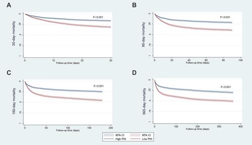 Figure 2 Kaplan–Meier survival curves for 30-, 90-, 180-, and 365-day mortality according to the PNI in the original group (n=5860). (A) 30-day mortality; (B) 90-day mortality; (C) 180-day mortality; (D) 365-day mortality.