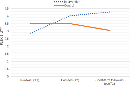 Figure 1 The change of flexibility across time.