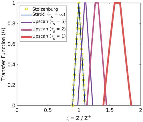 Figure 7. Non-diffusive transfer functions of static and up-scanning modes (with different ramping time, where β=110, δ = 0, and τs= 5, 2, and 1, respectively). The scanning DMA transfer function shifts peak position to larger values and widens peak width compared with the static case. The Stolzenburg transfer function (dots) is calculated from Equation (S15).